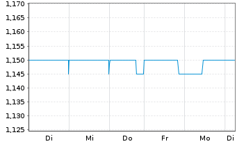 Chart Greiffenberger AG - 1 Woche