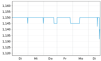 Chart Greiffenberger AG - 1 Week
