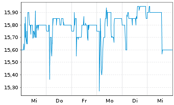 Chart YOC AG - 1 semaine