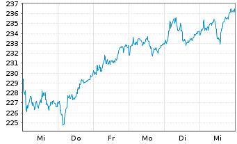 Chart iShares MDAX UCITS ETF DE - 1 Woche