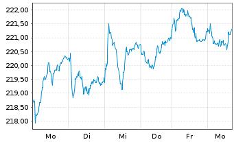 Chart iShares MDAX UCITS ETF DE - 1 semaine