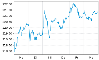 Chart iShares MDAX UCITS ETF DE - 1 Week