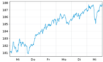 Chart iShares Core DAX UCITS ETF DE - 1 Week