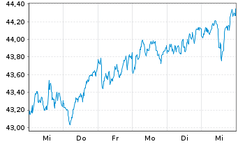 Chart iSh.STO.Europe 50 UCITS ETF DE - 1 Week