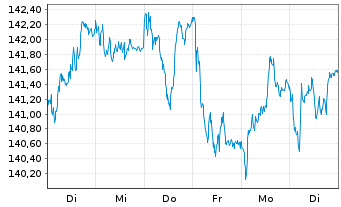 Chart iShares SLI UCITS ETF (DE) - 1 semaine