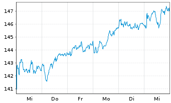 Chart iShares SLI UCITS ETF (DE) - 1 Week