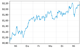 Chart iShares TecDAX UCITS ETF DE - 1 Woche