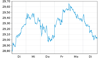 Chart iShares TecDAX UCITS ETF DE - 1 semaine