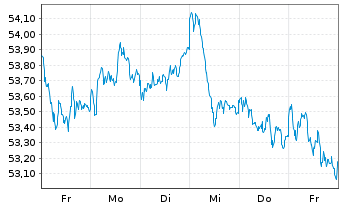 Chart iSh.ST.Euro.Large 200 U.ETF DE - 1 Woche