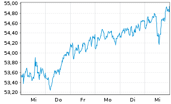 Chart iSh.ST.Euro.Large 200 U.ETF DE - 1 Woche