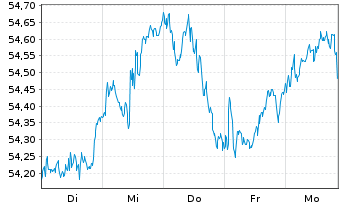 Chart iSh.ST.Euro.Large 200 U.ETF DE - 1 Woche