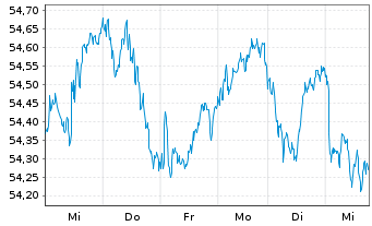 Chart iSh.ST.Euro.Large 200 U.ETF DE - 1 Week