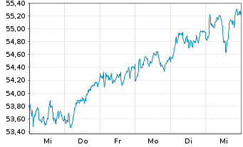 Chart iSh.ST.Europe Mid 200 U.ETF DE - 1 Woche