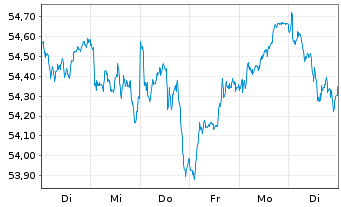 Chart iSh.ST.Europe Mid 200 U.ETF DE - 1 Week