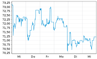 Chart OHB SE - 1 Week