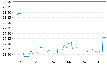 Chart Hawesko Holding AG - 1 Week