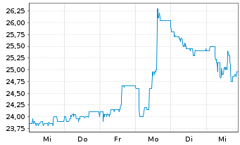 Chart Hawesko Holding AG - 1 semaine