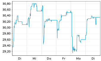 Chart Hawesko Holding AG - 1 Woche