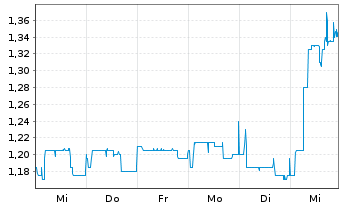 Chart MATERNUS-Kliniken AG - 1 Week