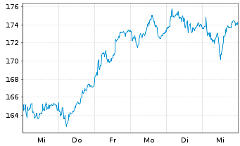 Chart Heidelberg Materials AG - 1 semaine