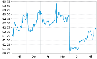 Chart Henkel AG & Co. KGaA Stammaktien - 1 Week