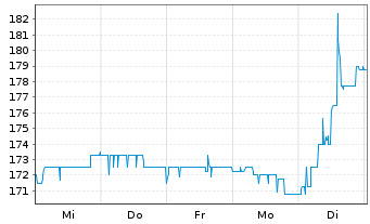 Chart Masch. Berth. Hermle AG VZ - 1 Week