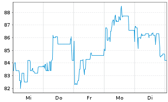 Chart FRoSTA AG - 1 semaine