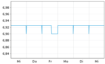 Chart infas Holding AG - 1 Week