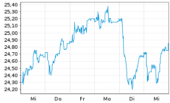 Chart INDUS Holding AG - 1 Week