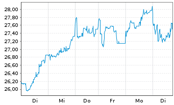 Chart INDUS Holding AG - 1 semaine