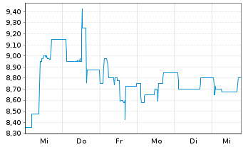 Chart FRIWO AG - 1 Week