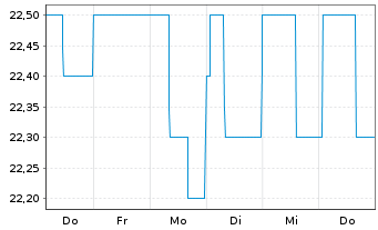 Chart FRIWO AG - 1 Woche