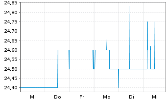 Chart PEH Wertpapier AG - 1 Woche