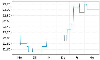 Chart PEH Wertpapier AG - 1 semaine