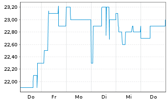 Chart PEH Wertpapier AG - 1 Week