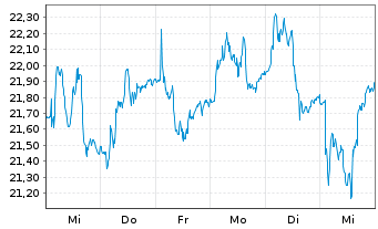 Chart Salzgitter AG - 1 semaine