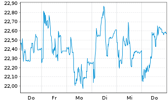 Chart Salzgitter AG - 1 Woche