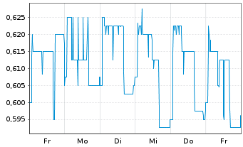 Chart mVISE AG - 1 Week