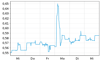 Chart mVISE AG - 1 Week