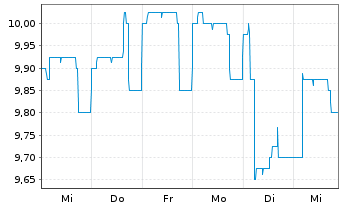 Chart KAP AG - 1 semaine