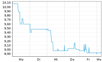 Chart ALBA SE - 1 Week