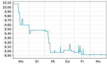 Chart ALBA SE - 1 Woche