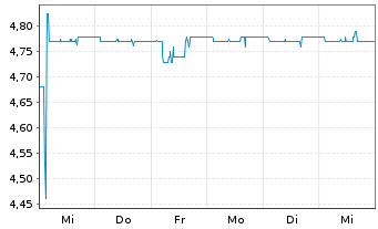 Chart Müller - Die lila Logistik SE - 1 Week