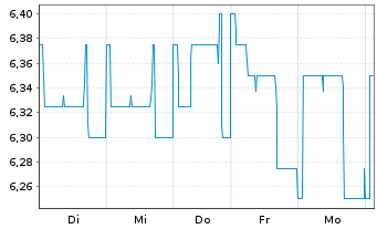 Chart Müller - Die lila Logistik SE - 1 Week