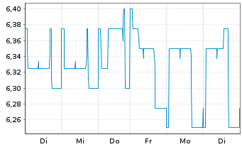 Chart Müller - Die lila Logistik SE - 1 Woche