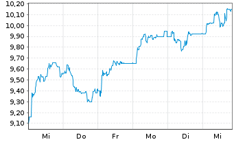 Chart ProCredit Holding AG & Co.KGaA - 1 semaine