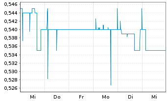 Chart Intertainment AG - 1 Week