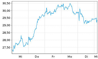 Chart Infineon Technologies AG - 1 semaine