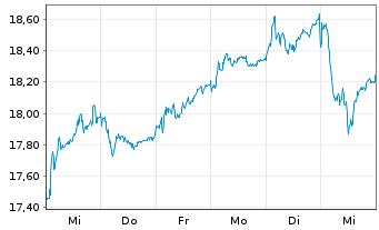 Chart iShs ESTXX Banks 30-15 UC.ETF - 1 Week