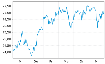 Chart iSh.DJ Glob.Titans 50 U.ETF DE - 1 Week